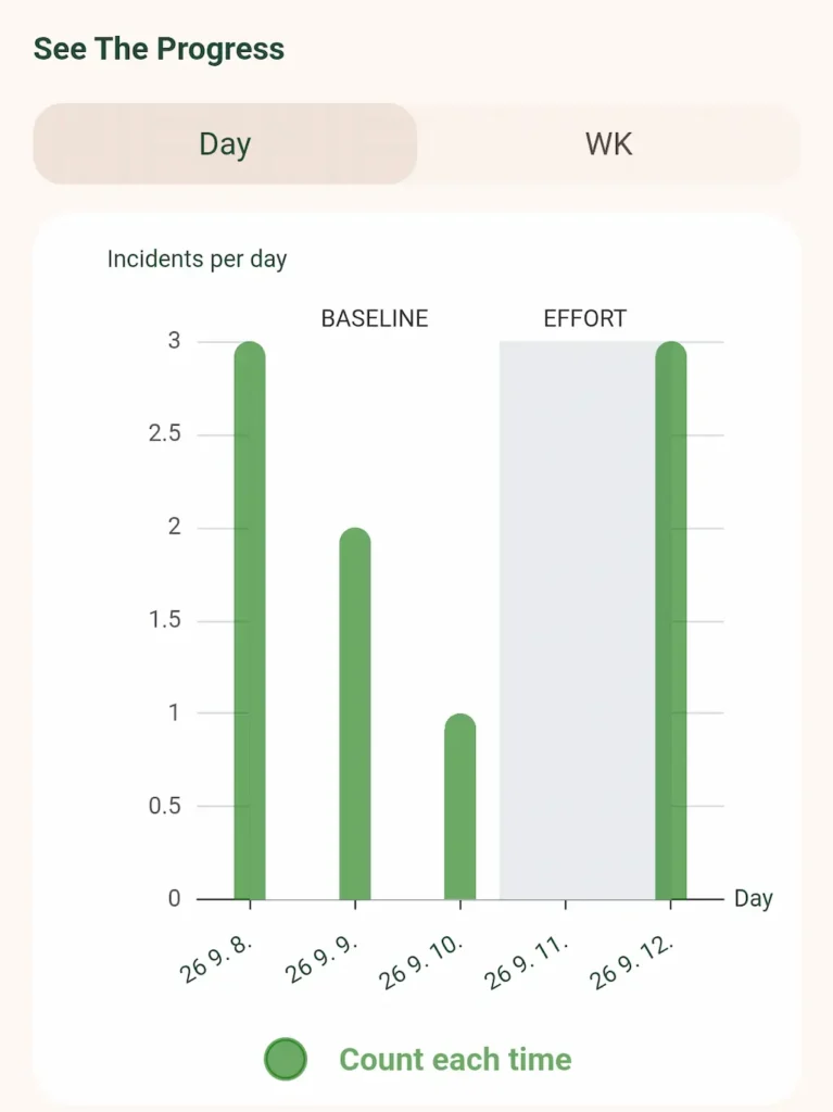 App screen "See The Progress" with a bar chart of incidents per day from baseline to effort