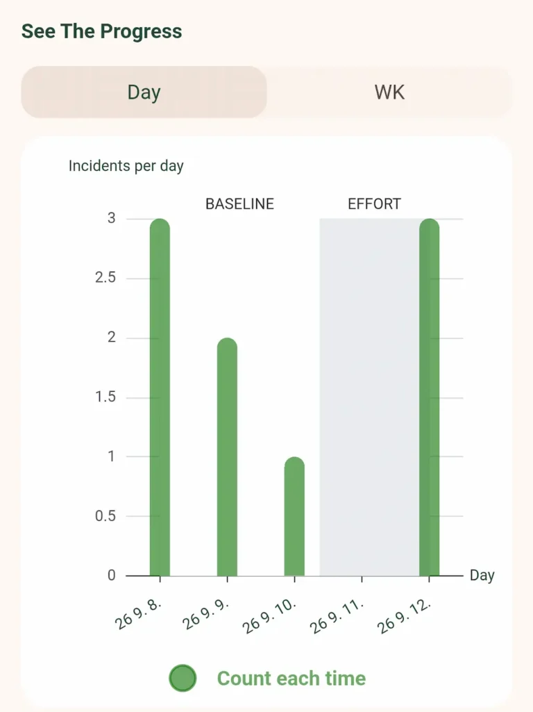 App screen "See The Progress" with a bar chart of incidents per day from baseline to effort